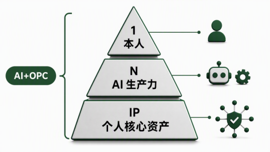AI+OPC的1+N+IP结构